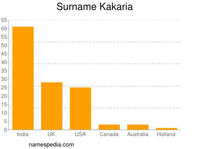 Surname Kakaria
