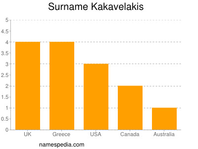 Surname Kakavelakis