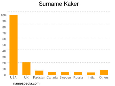 Surname Kaker
