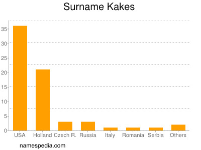 Surname Kakes