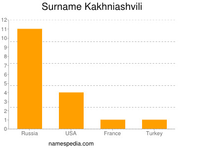 Surname Kakhniashvili