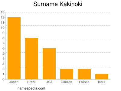 Surname Kakinoki