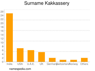 Surname Kakkassery