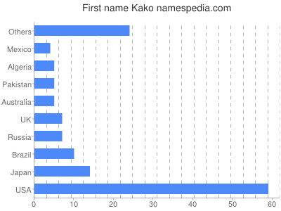 Given name Kako