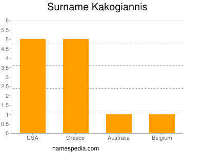 Surname Kakogiannis