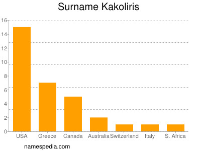 Surname Kakoliris