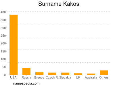 Surname Kakos