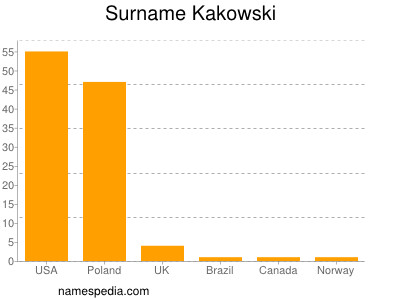Surname Kakowski