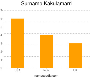 Surname Kakulamarri