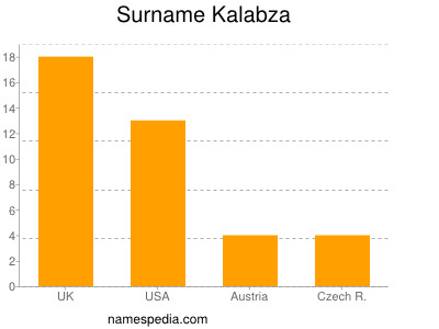 Surname Kalabza