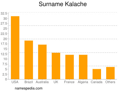 Surname Kalache