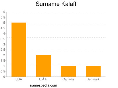 Surname Kalaff