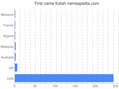 Given name Kalah