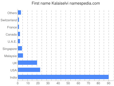 Given name Kalaiselvi