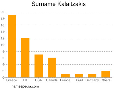 Surname Kalaitzakis