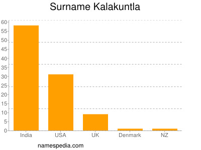 Surname Kalakuntla