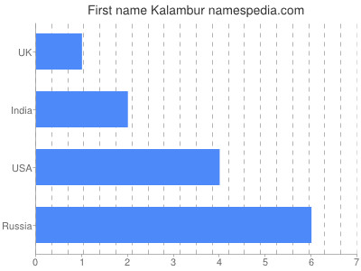 Given name Kalambur