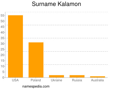 Surname Kalamon