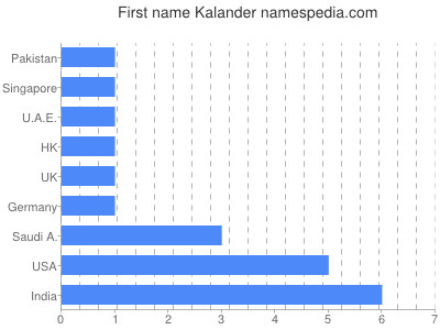 Given name Kalander