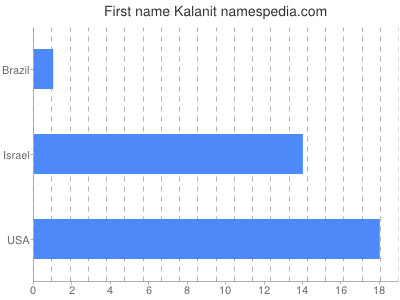 Given name Kalanit