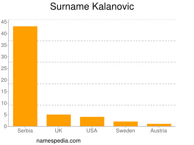 Surname Kalanovic