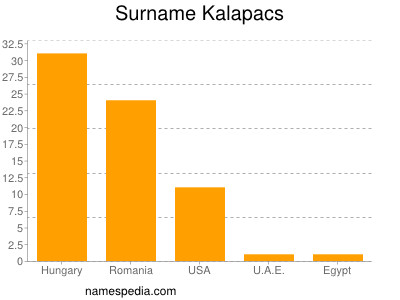 Surname Kalapacs