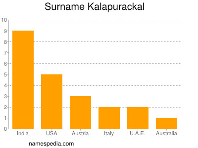 Surname Kalapurackal