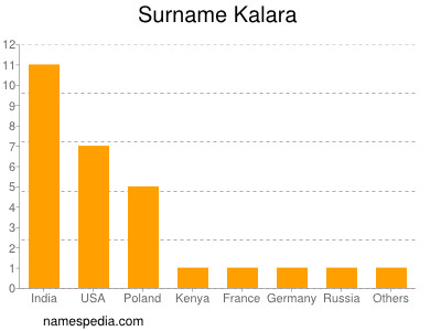 Surname Kalara