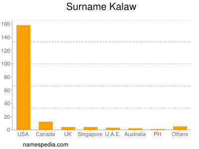 Surname Kalaw