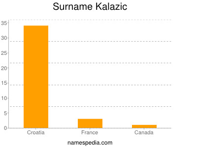 Surname Kalazic