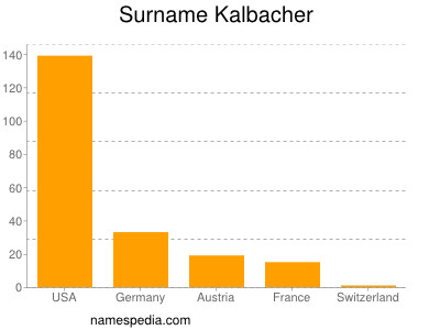 Surname Kalbacher