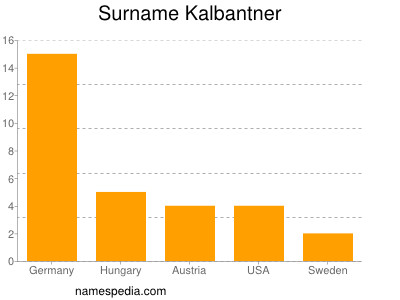 Surname Kalbantner