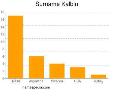 Surname Kalbin