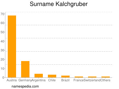 Surname Kalchgruber