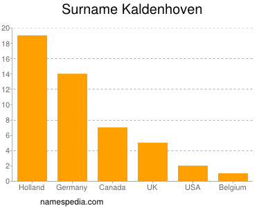 Surname Kaldenhoven