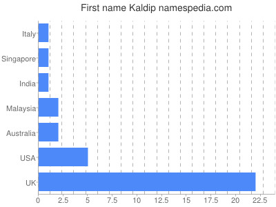 Given name Kaldip