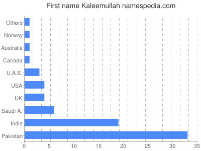 Given name Kaleemullah