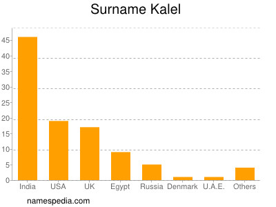 Surname Kalel
