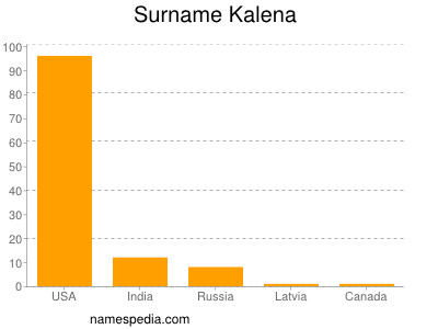 Surname Kalena