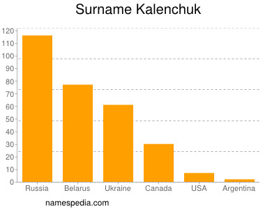 Surname Kalenchuk
