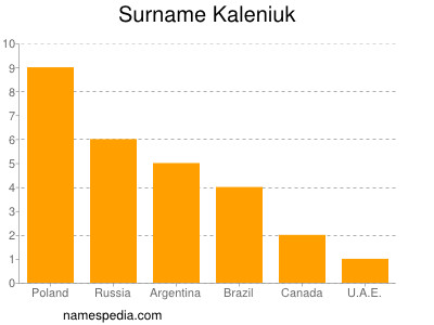 Surname Kaleniuk