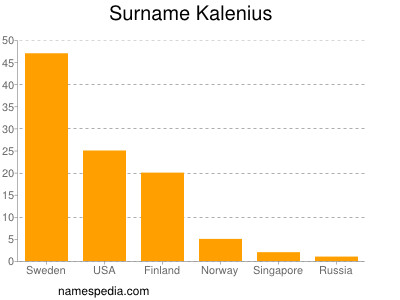 Surname Kalenius