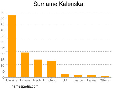 Surname Kalenska