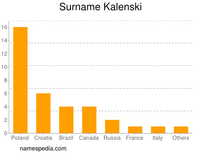 Surname Kalenski