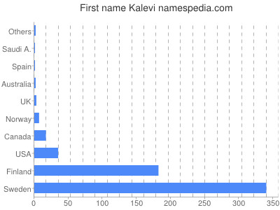Given name Kalevi
