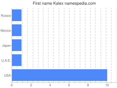 Given name Kalex