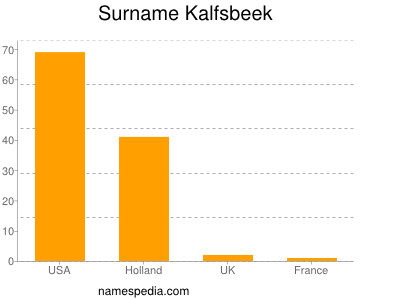 Surname Kalfsbeek