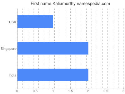 Given name Kaliamurthy