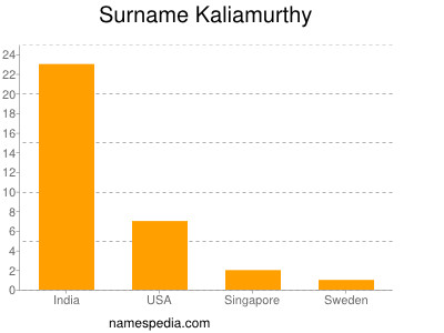 Surname Kaliamurthy