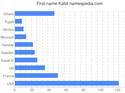 Given name Kalid